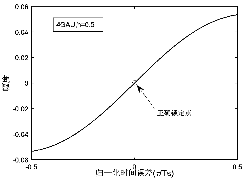 Method for detecting and correcting clock error lock of CPM signal greater than 1 modulation index