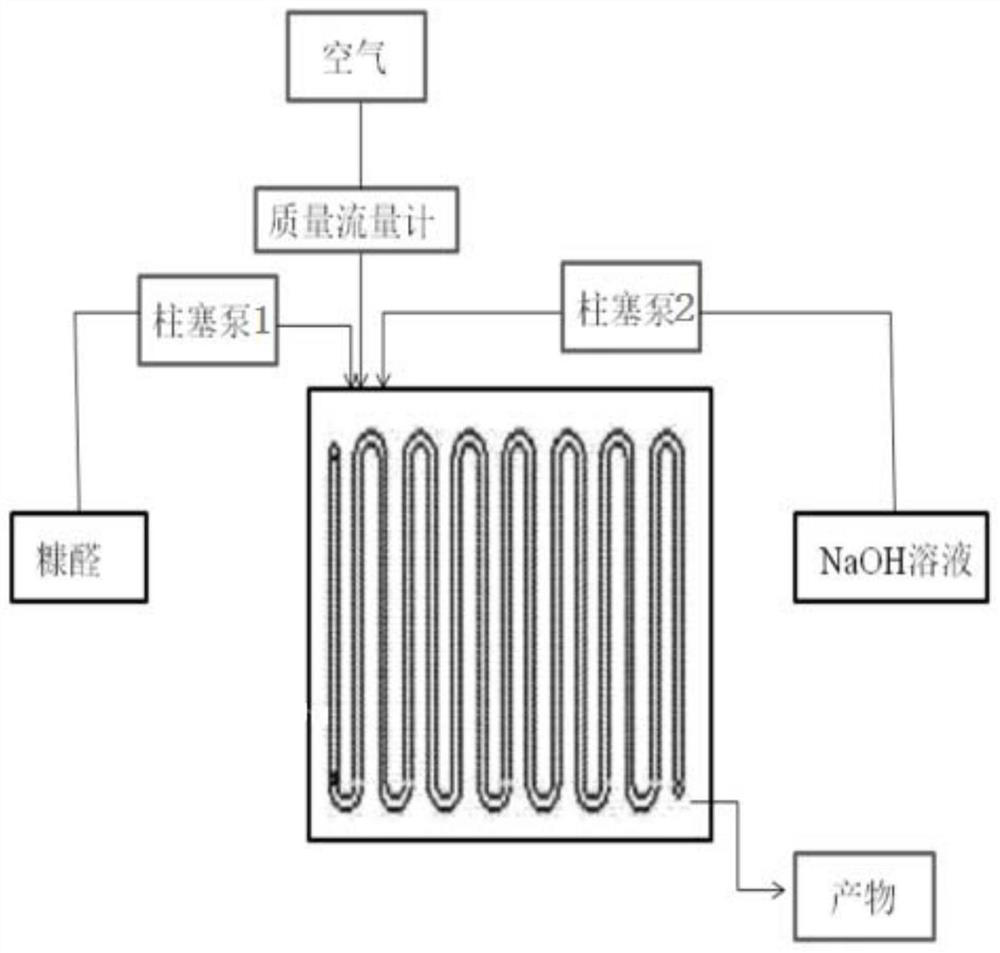 A method for preparing furoic acid by oxidation of furfural on a microchannel reactor