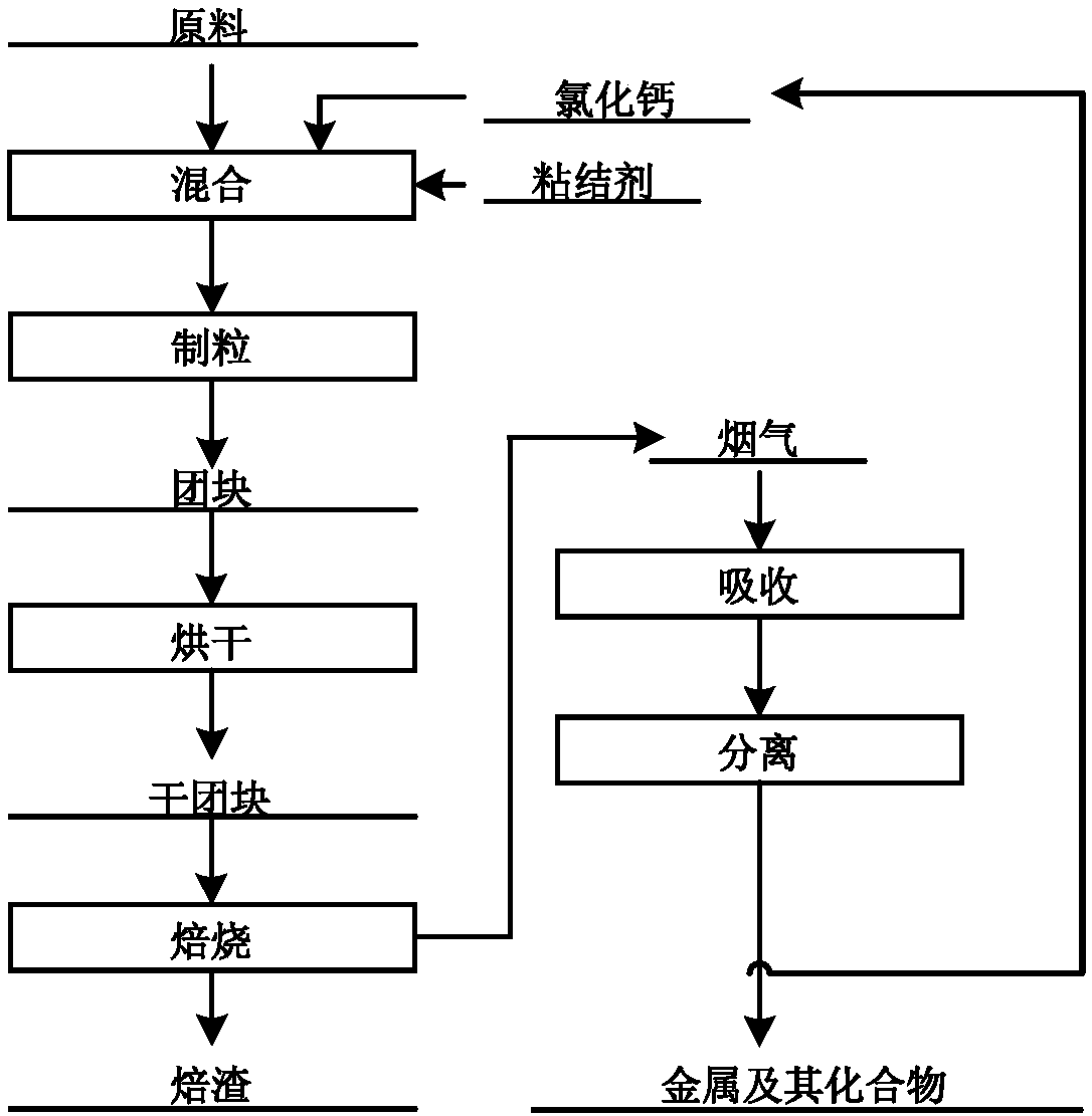 High temperature chlorination shaft furnace