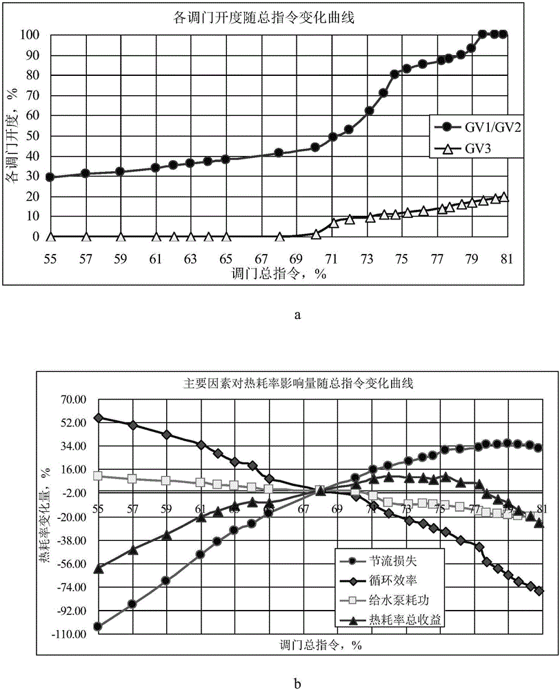 Automatic control method for achieving optimal initial-pressure operation of heat-supply units