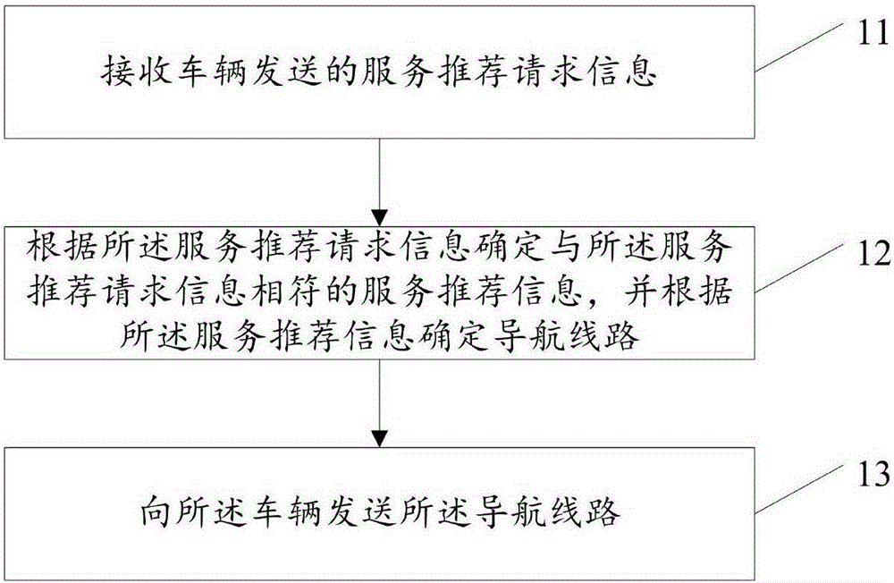 Service information processing method, device and system