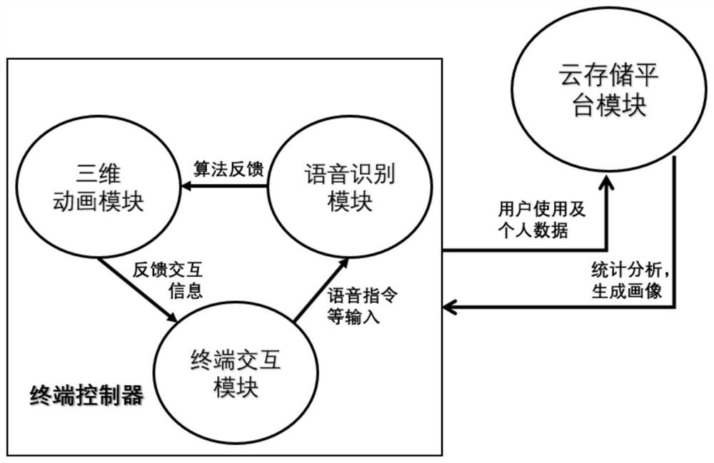 Learning system for realizing interaction based on three-dimensional virtual character and speech recognition