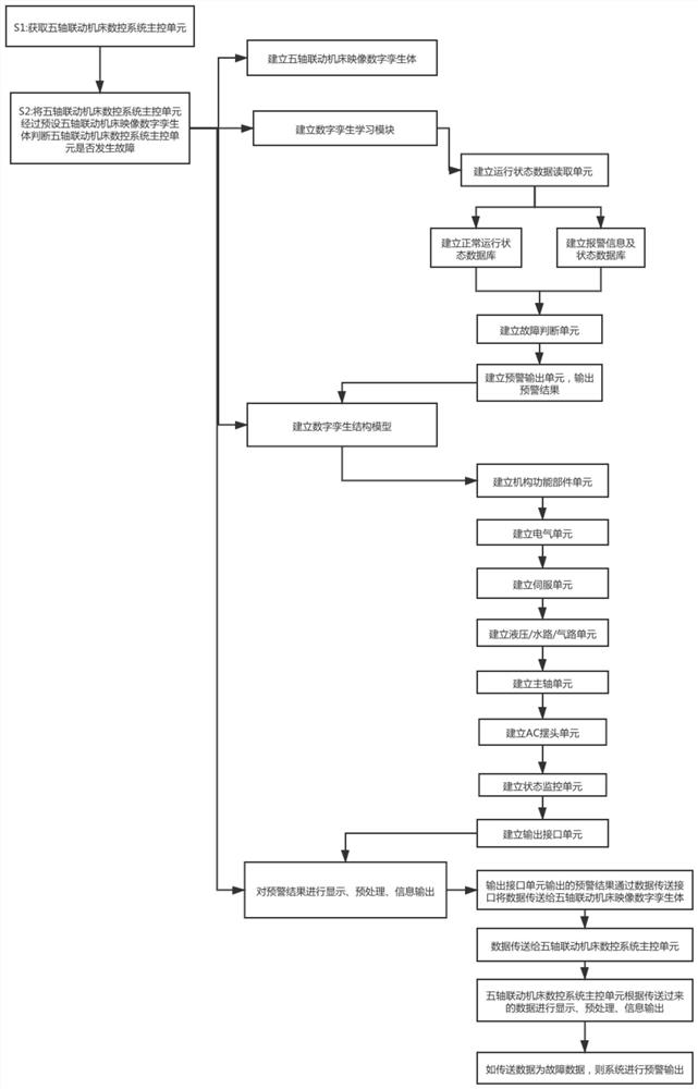 Five-axis linkage machine tool online diagnosis early warning system and method based on digital twinning