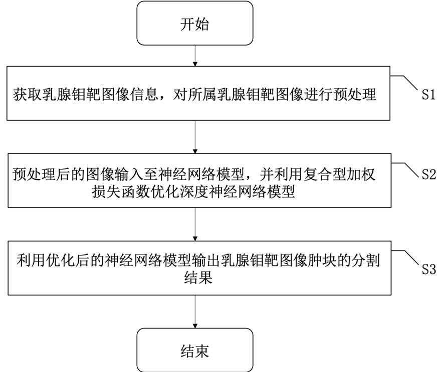 Symmetric residual U-shaped network breast mass segmentation method based on composite weighted loss function