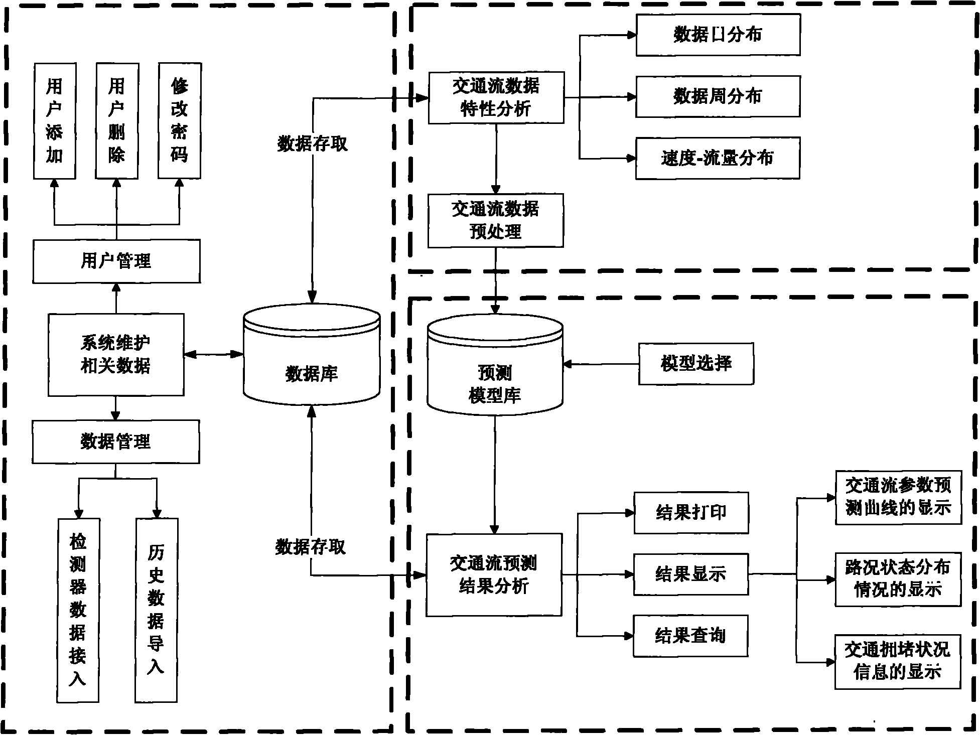 System for forecasting traffic flow of urban ring-shaped roads