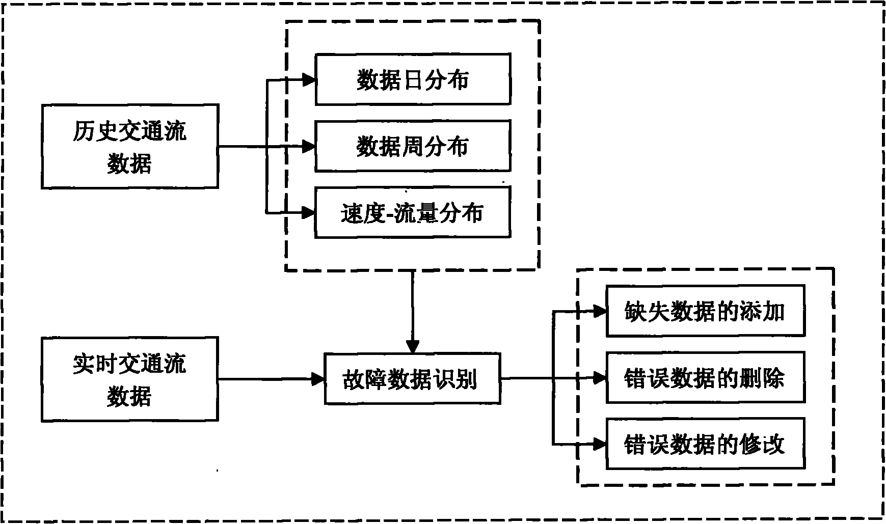 System for forecasting traffic flow of urban ring-shaped roads