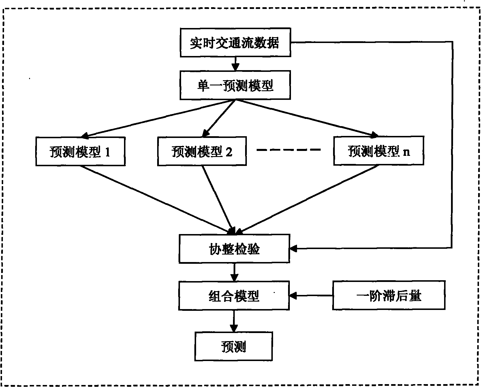 System for forecasting traffic flow of urban ring-shaped roads