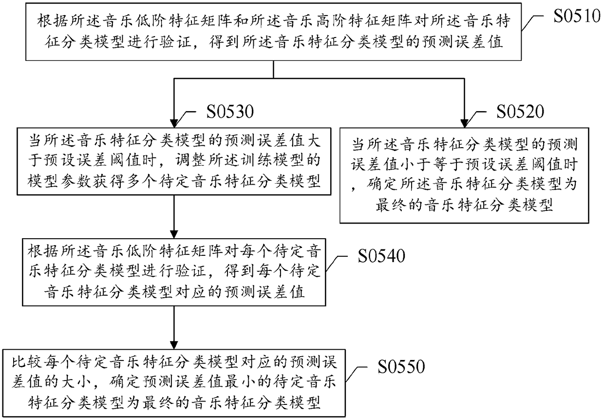 Method and device for realizing robot dancing and storage medium