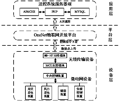 Microgrid monitoring system based on OneNet platform and implementation method of microgrid monitoring system