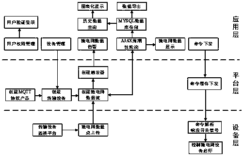 Microgrid monitoring system based on OneNet platform and implementation method of microgrid monitoring system