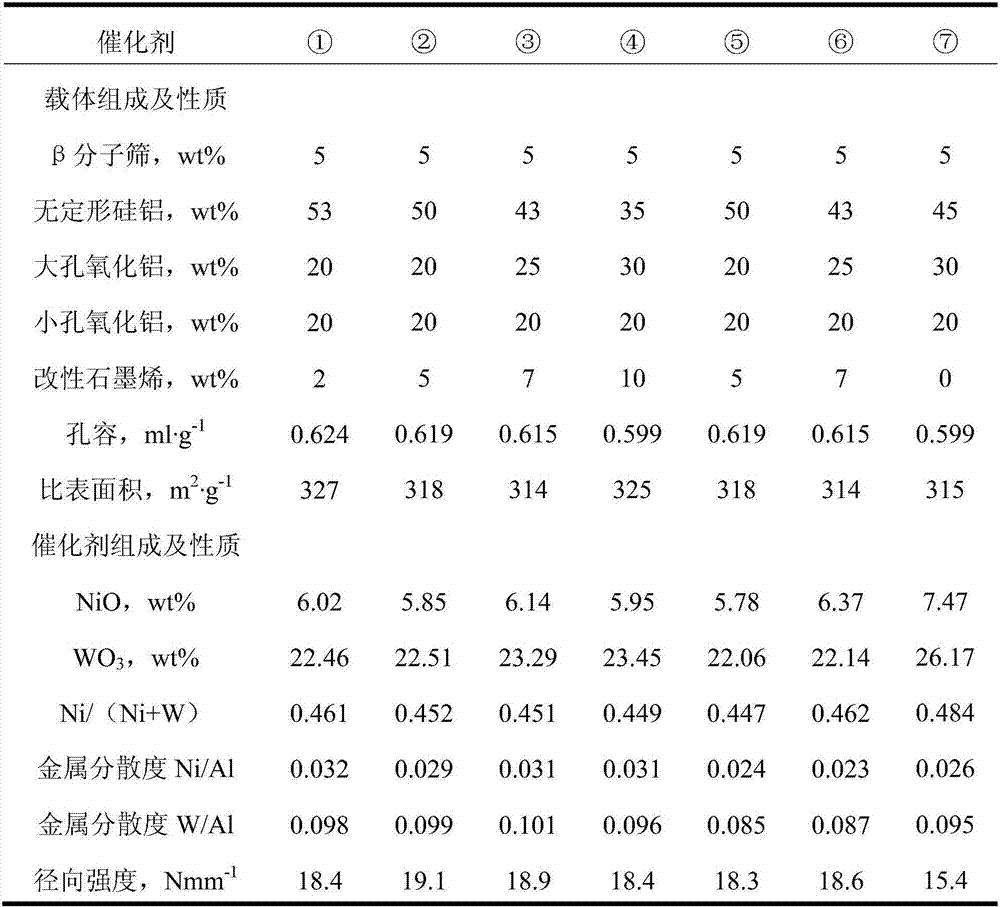 Roasting-free hydrogenation catalyst and its preparation method and application