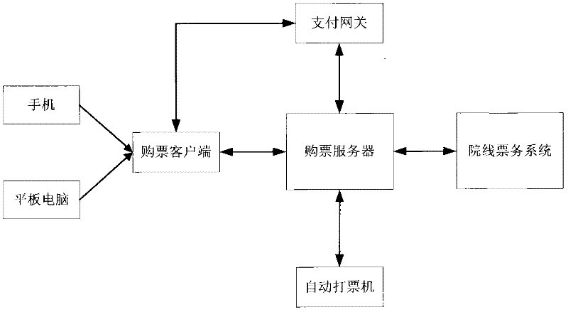 Self-service system and method for selecting seat and buying cinema ticket of mobile phone