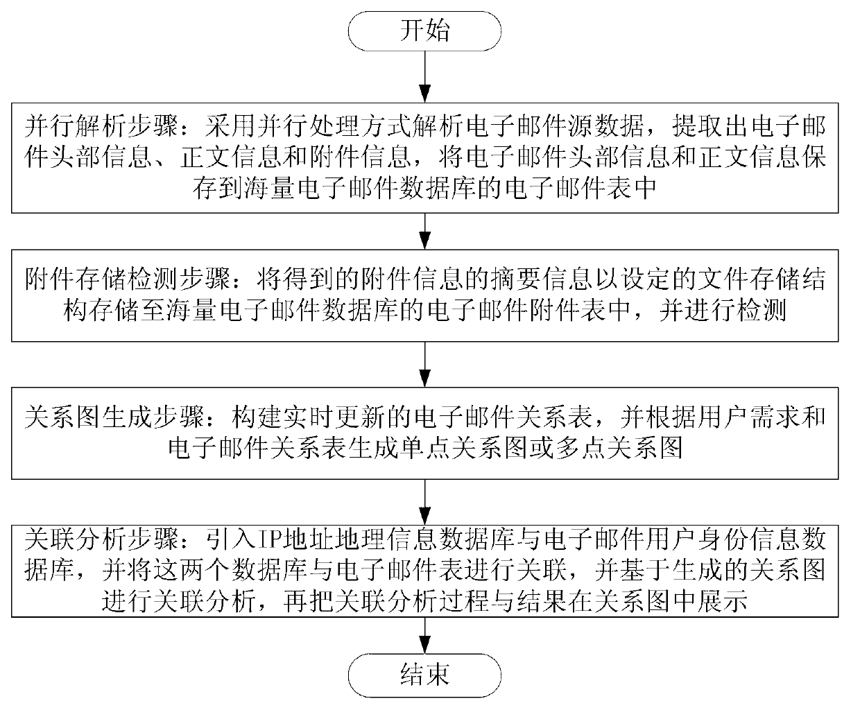 Massive email analyzing method and system based on relational graph