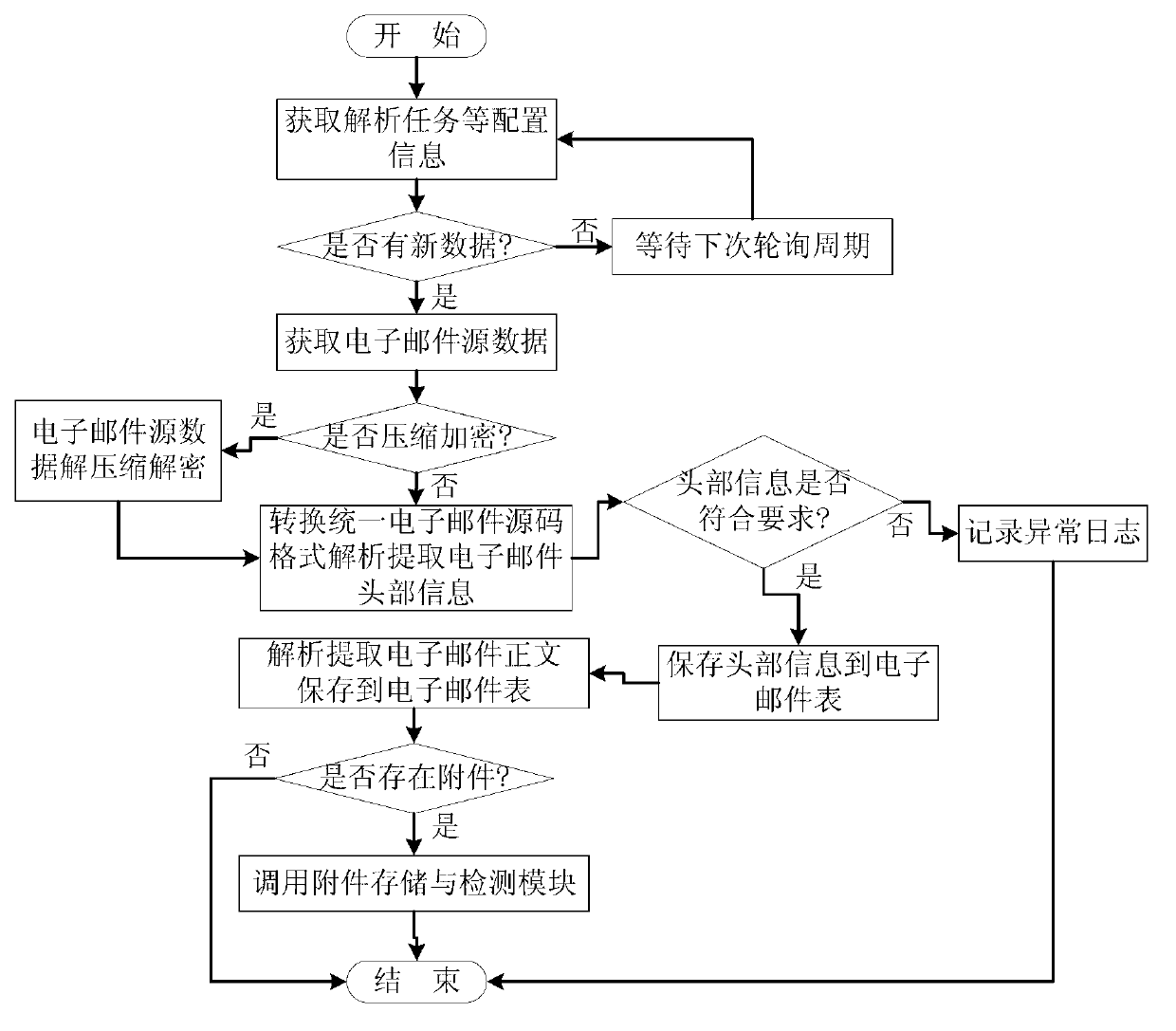 Massive email analyzing method and system based on relational graph