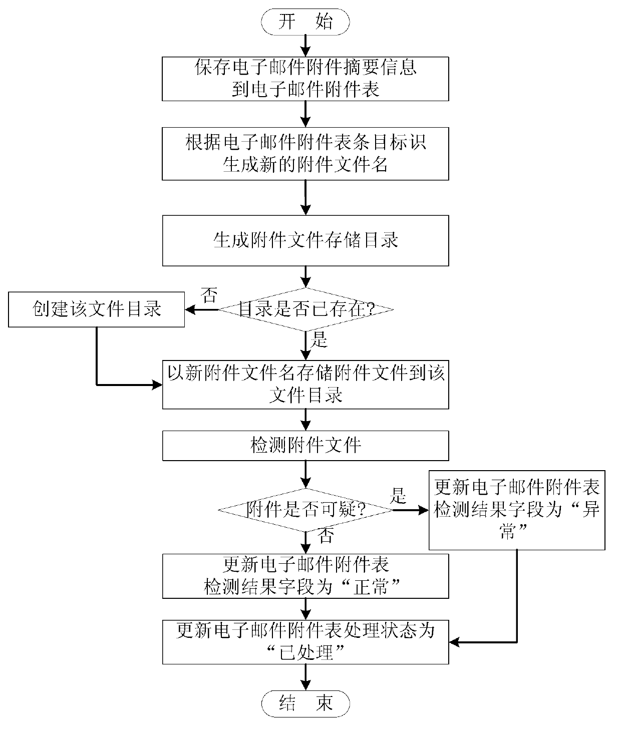 Massive email analyzing method and system based on relational graph