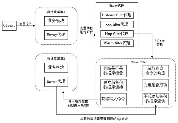 Database multi-writing method and device and related equipment