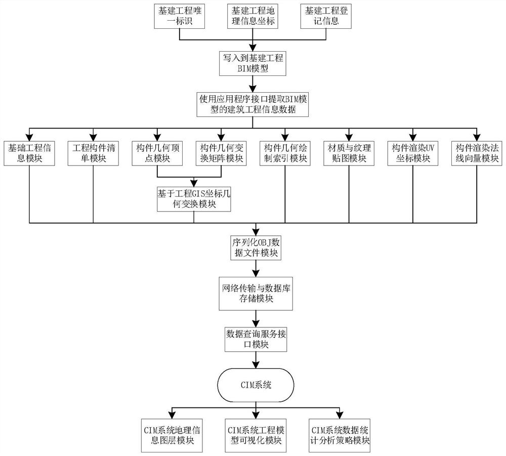 CIM system working method based on BIM and GIS technologies