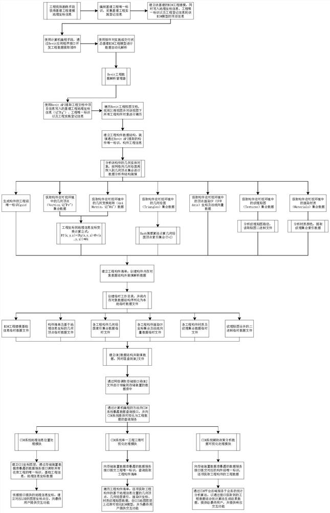 CIM system working method based on BIM and GIS technologies