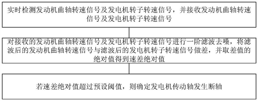 Vehicle generator transmission shaft broken shaft fault detection method and device