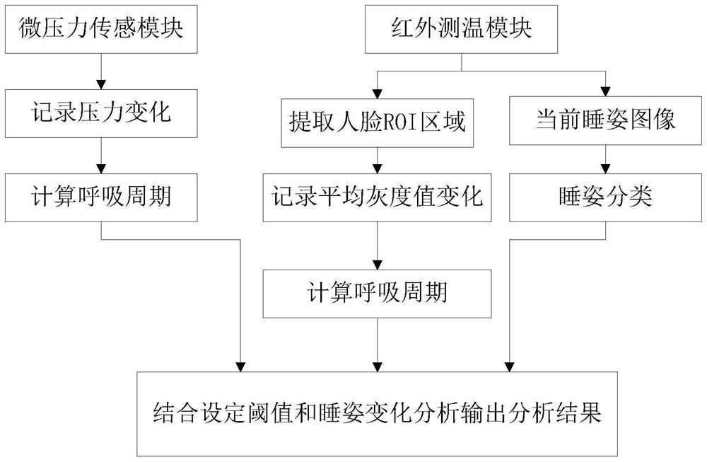 Non-interference early warning system and method for sleep apnoea