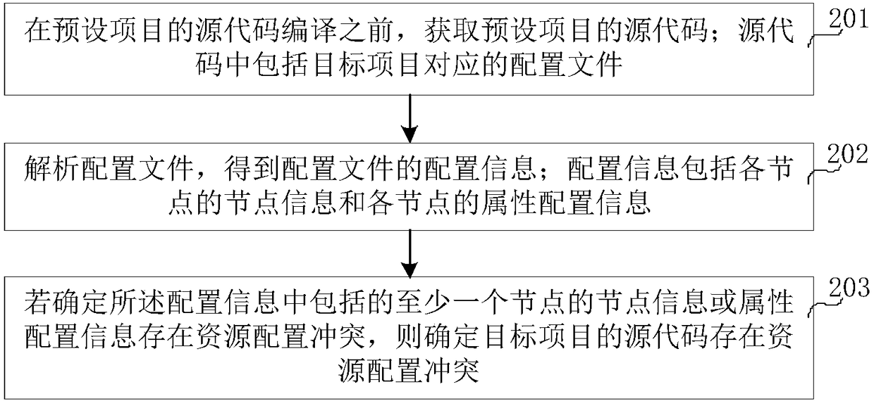 Resource configuration detection method and device for operating system