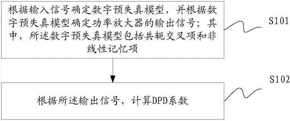 Digital pre-distortion processing method and device