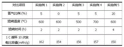 Preparation method of hydrogenated lithium titanate nano-material