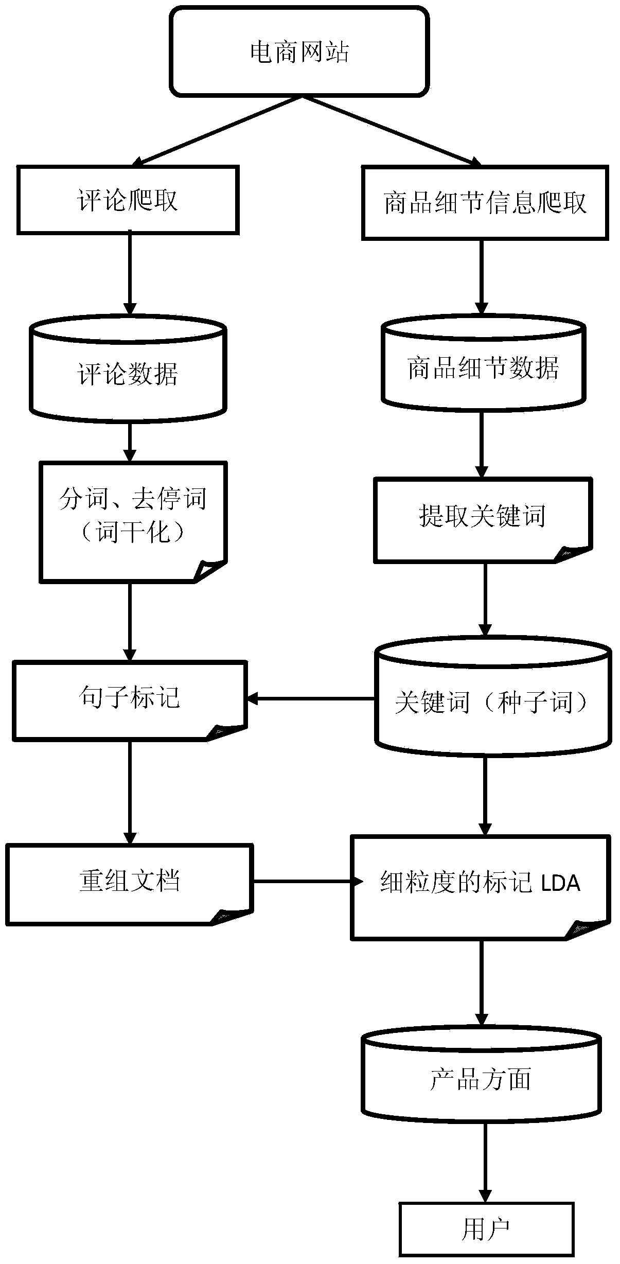 Semi-supervised automatic aspect extraction method and system based on domain information