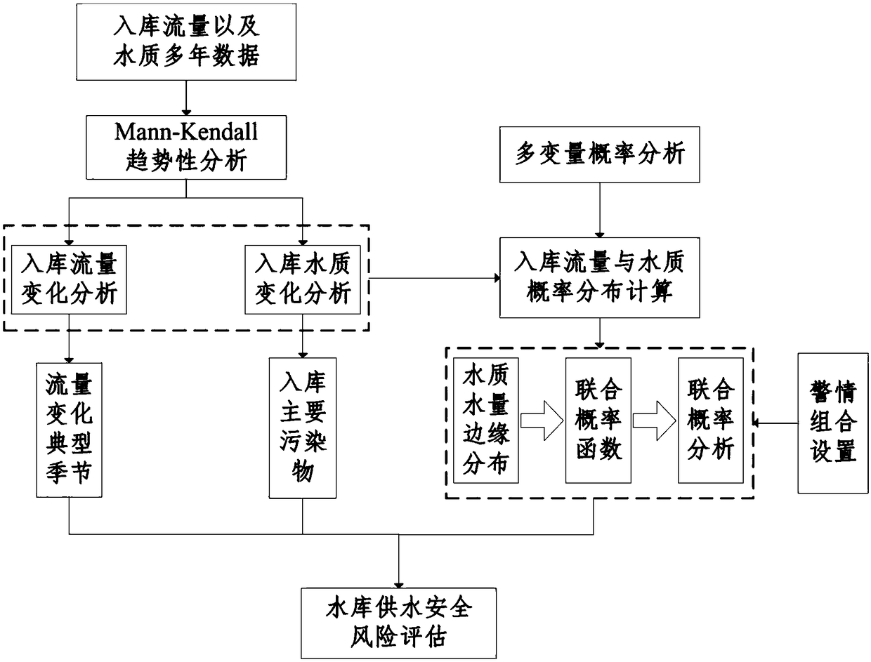 A Risk Assessment Method for Reservoir Water Supply Safety Based on Joint Probability Analysis