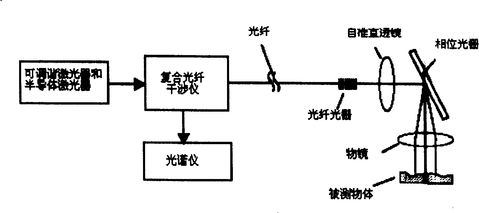 Optical fiber interference type on-line micro-displacement measuring system using fibre grating