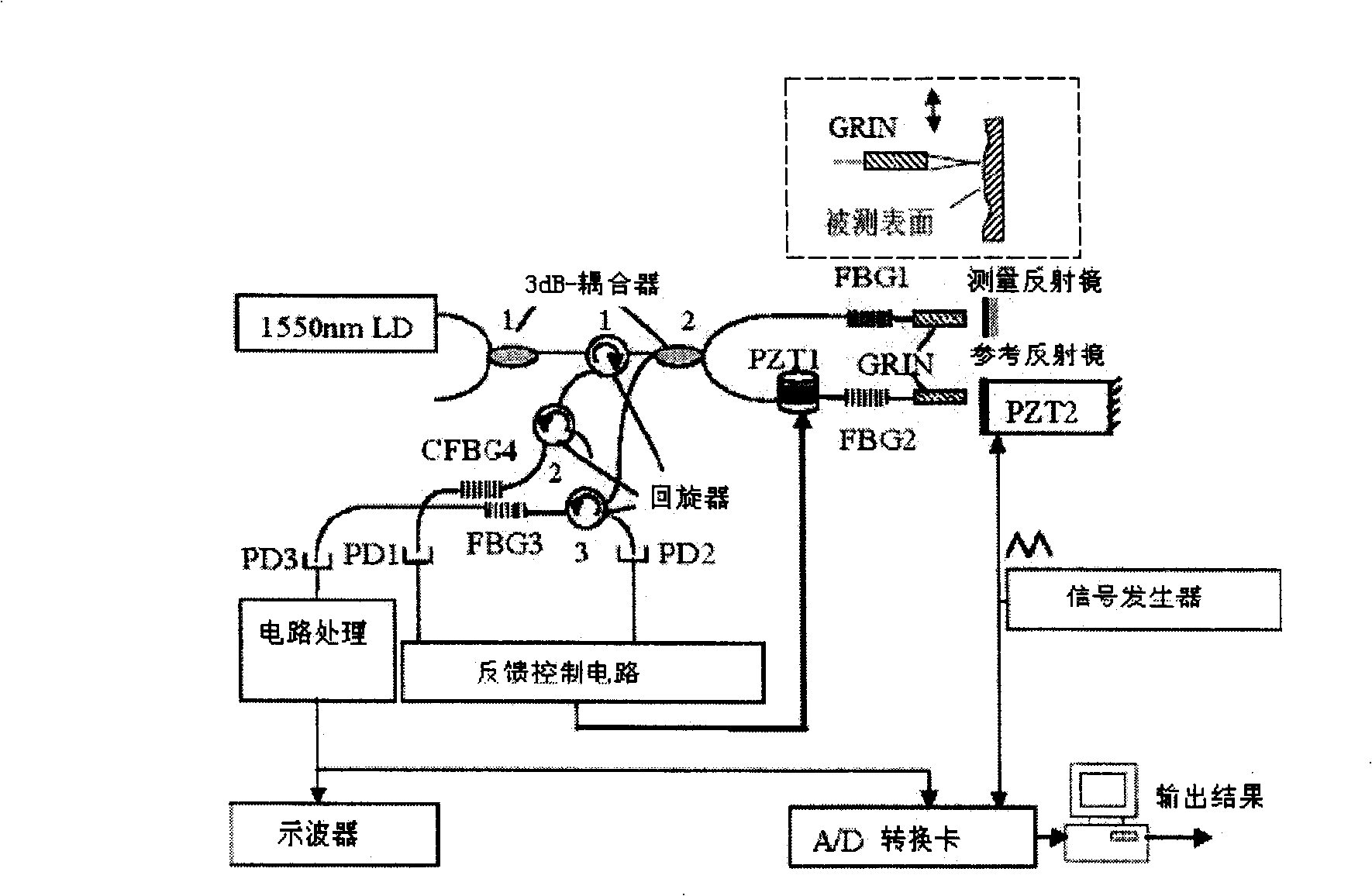 Optical fiber interference type on-line micro-displacement measuring system using fibre grating