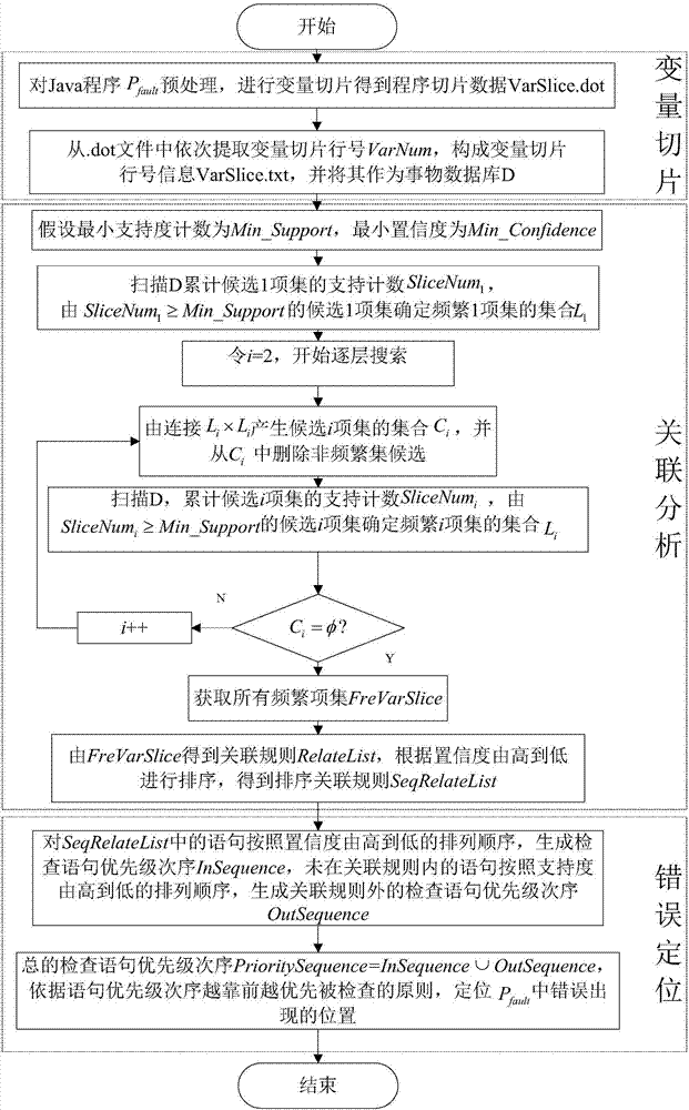 Software error locating method based on variable slice and association rule