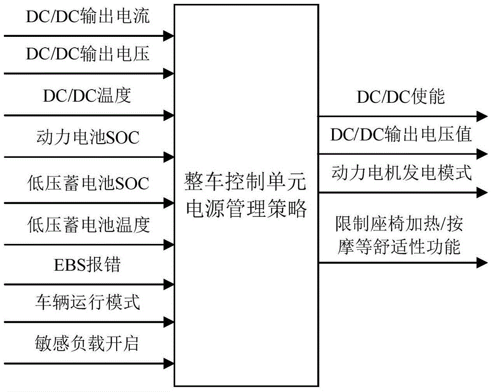 Control method for low-voltage power source management system of new-energy vehicle