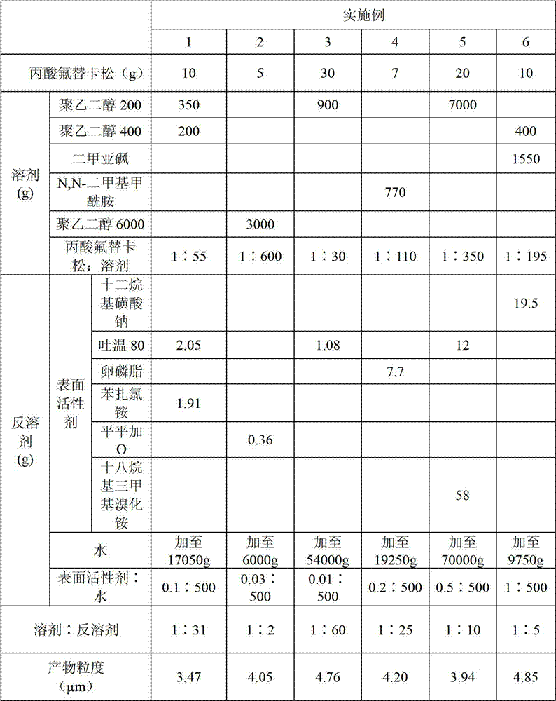 Preparation method of fluticasone propionate particles and applications of the particle