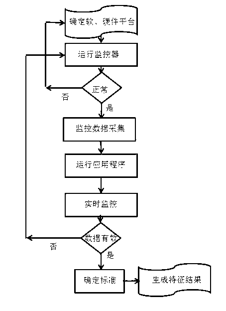 Method for characterizing application characteristics of high performance computing