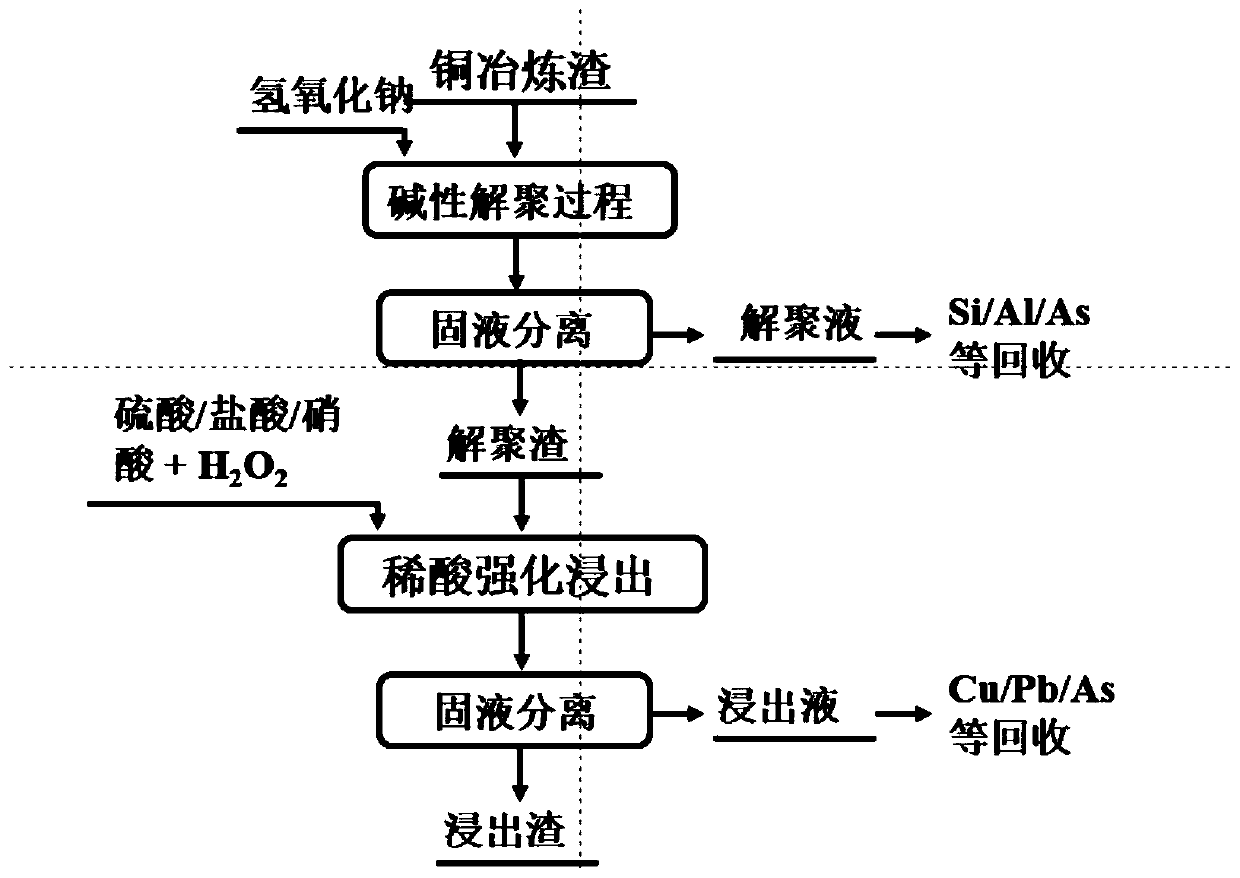 Harmless and reduction method of smelting slag rich in fayalite