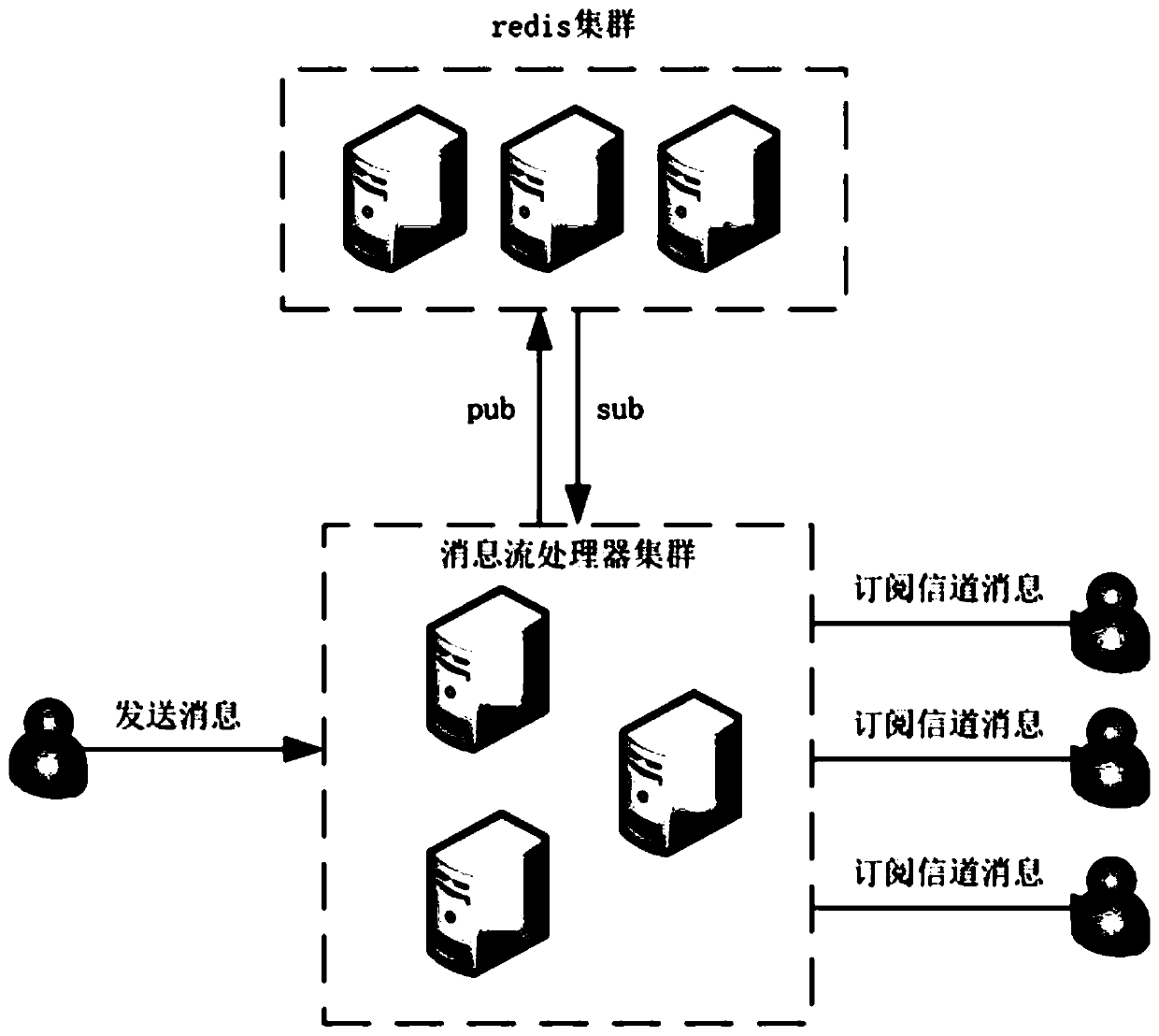 Communication system distributed method based on Redis