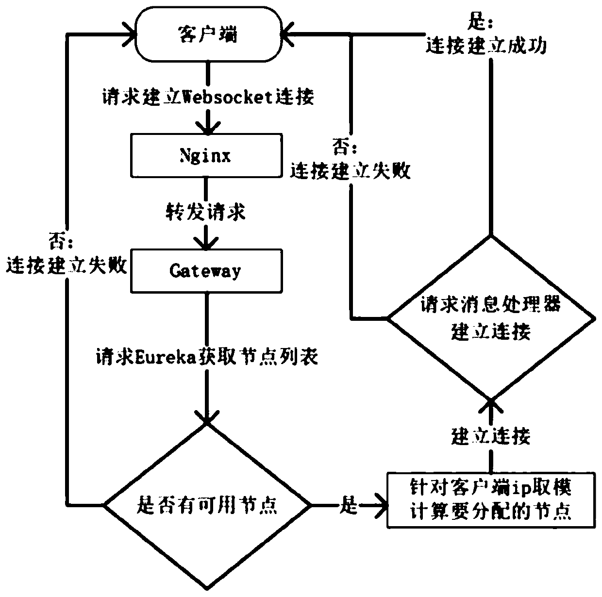 Communication system distributed method based on Redis