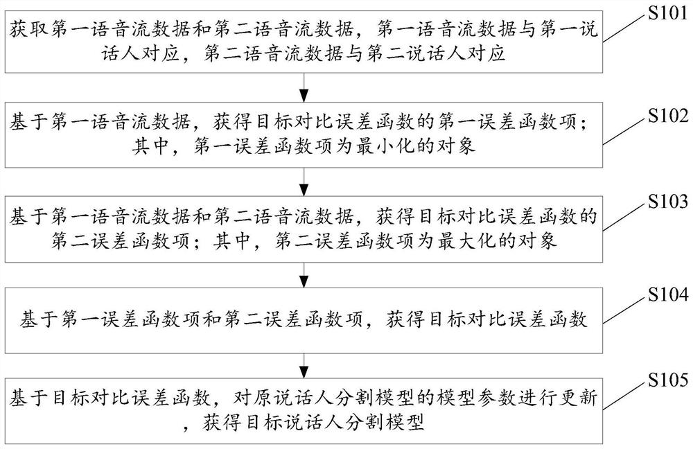 Speaker segmentation model optimization method, speaker segmentation method and speaker segmentation device