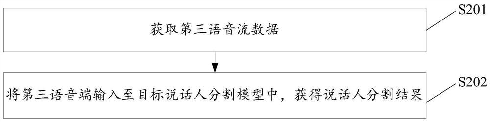 Speaker segmentation model optimization method, speaker segmentation method and speaker segmentation device