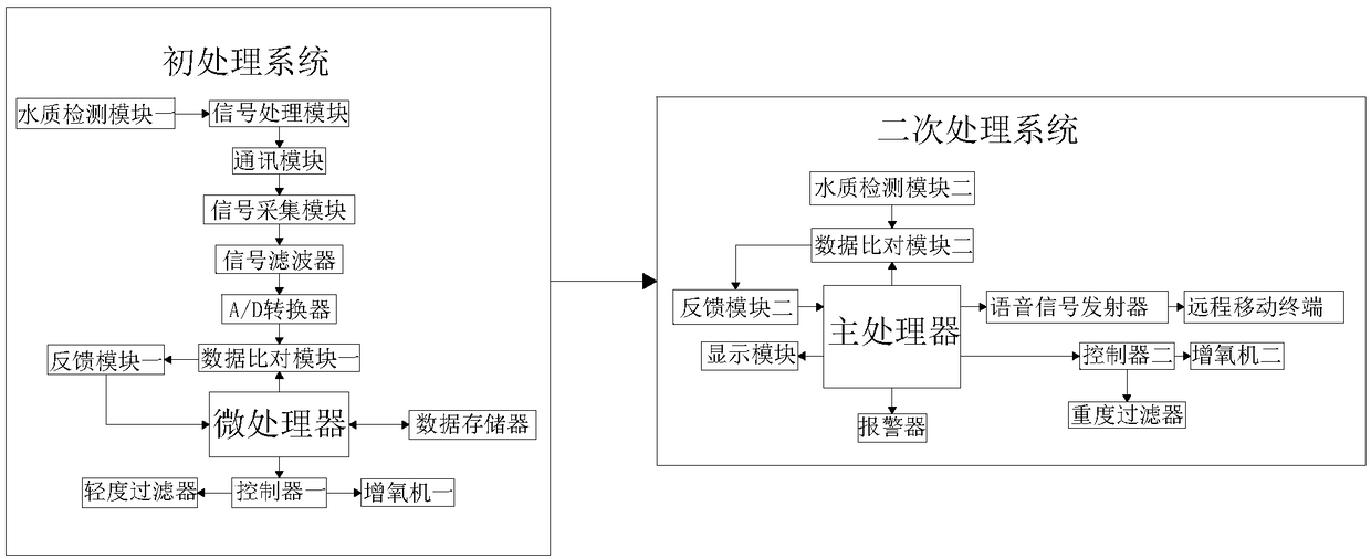 Water quality environment detection method based on big data and system