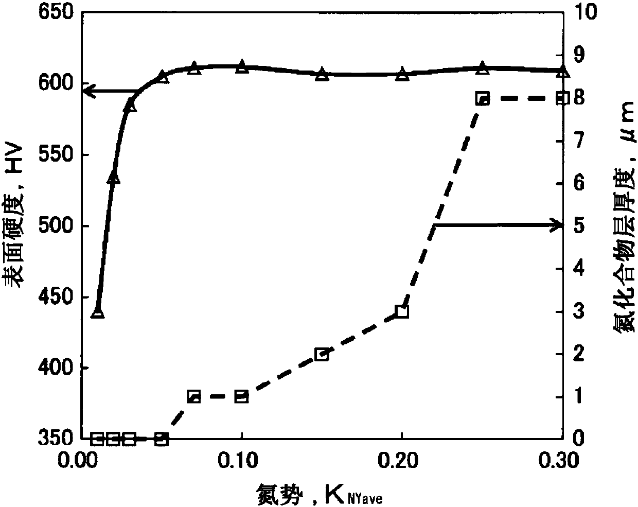 Nitriding treatment method and manufacturing method of nitrided part