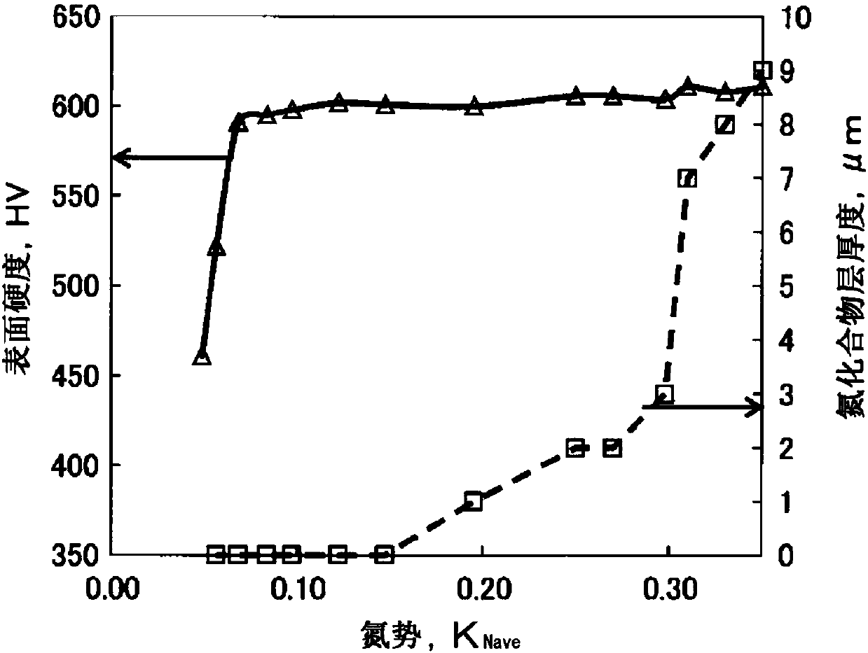 Nitriding treatment method and manufacturing method of nitrided part