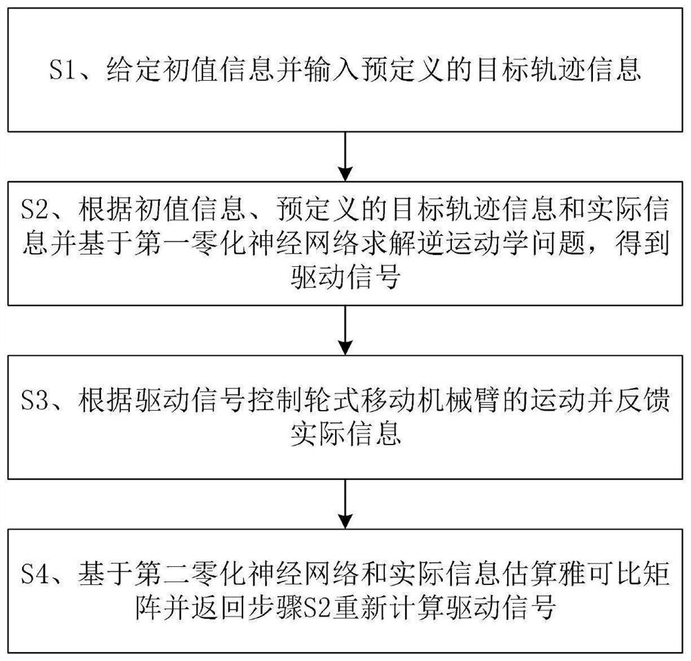 Tracking control method and system for wheel type mobile mechanical arm