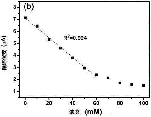 Preparation of graphene/enzyme electrochemical biosensor and detection on organophosphorus pesticide residue