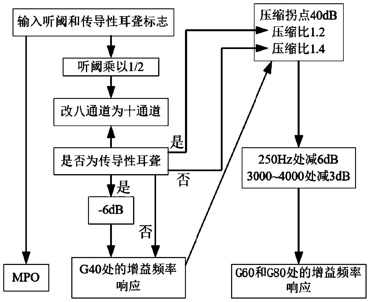 An intelligent fitting method for digital hearing aids based on bp artificial neural network