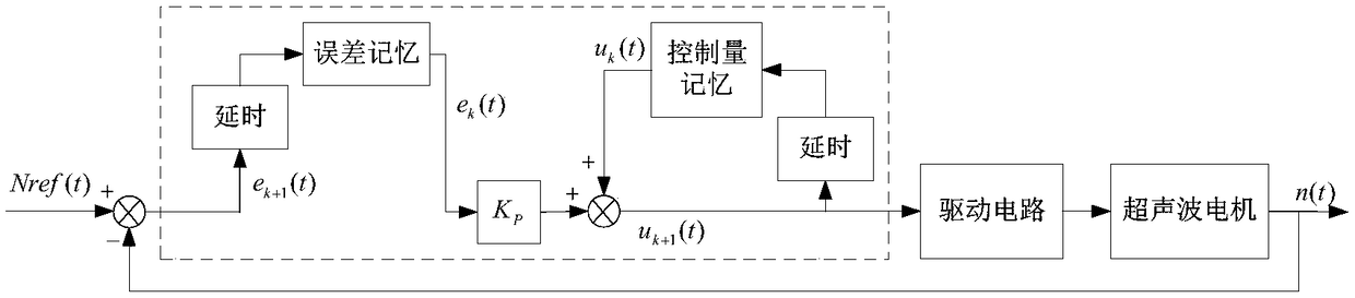 An ultrasonic motor speed control method and device based on variable gain iterative learning