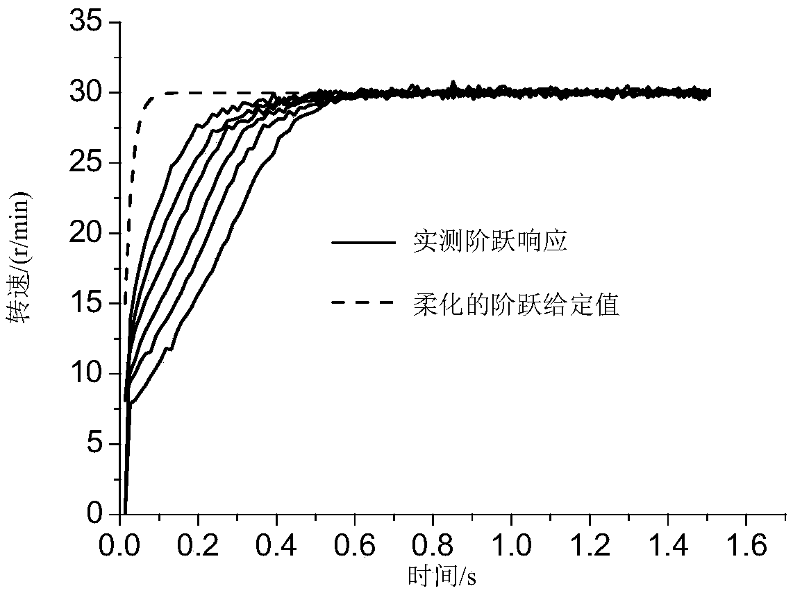 An ultrasonic motor speed control method and device based on variable gain iterative learning