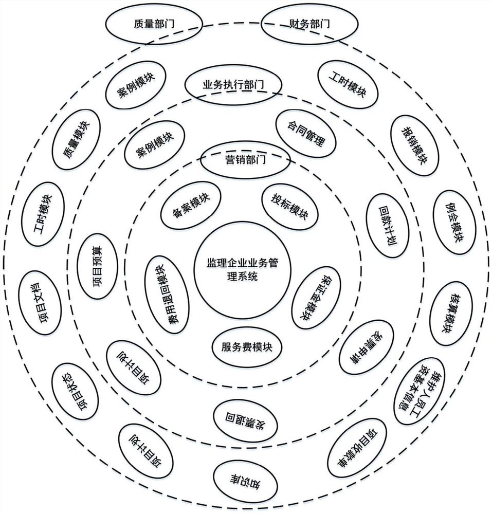 Information system engineering supervision project quality management system