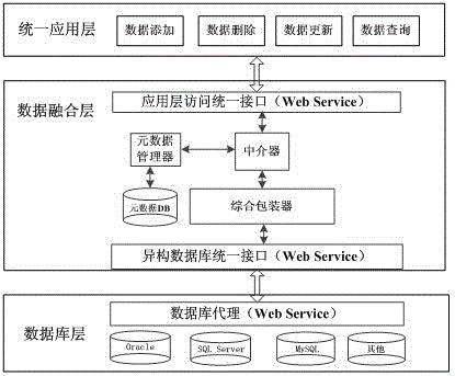 Multi-source heterogeneous database fusion system and data query method thereof